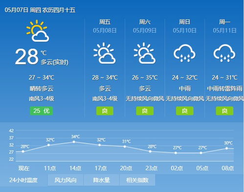 2020年5月7日广州天气多云间晴 午后局部有 雷 阵雨 27 35 