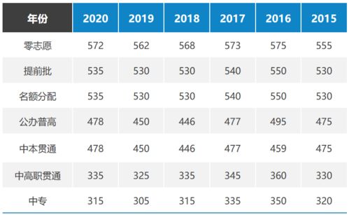 2020上海各区中考平均分和高中分数线从高到低排名