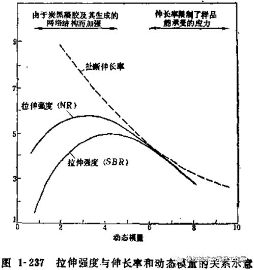 知道拉伸强度和伸长率怎么算拉伸模量，是直接拉伸强度除以伸长率吗