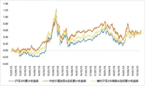 富国天惠近一年表现不好换成定投中欧价值发现怎样？