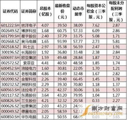 最新19家高送转公司名单一览表 高送转概念股一览表 2015年高送转概念股一览 南方 