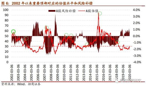 2010年中国A股指数下降了20%,主要原因是什么