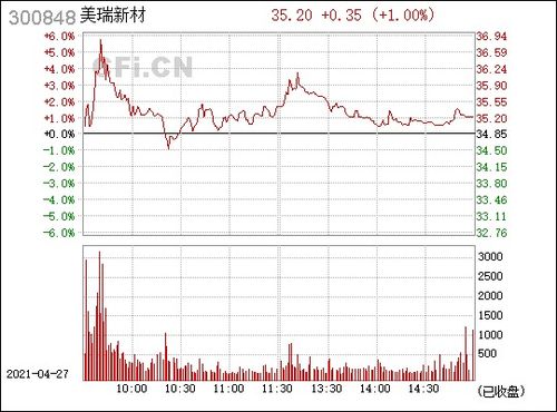 美瑞新材主力资金3日持续净流入1609.12万元