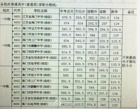 南通中考录取分数线