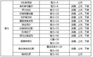 dnf智力宝珠分别叫什么名字 