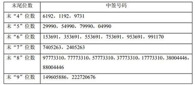 华懋转债中签号已公布