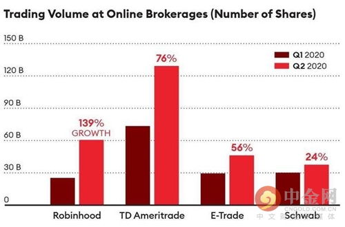 Robinhood如何成为 华尔街之狼 