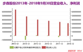 步森股份，为什么一直没上市啊？说的是30日就上市了，为什么到现在还不上市啊？