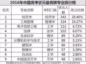 2017高考状元录取结果出炉 状元们都报什么专业 