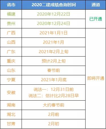 2月初公布 12地二建成绩查询时间有了