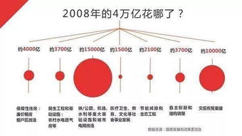 2008年如何投资?