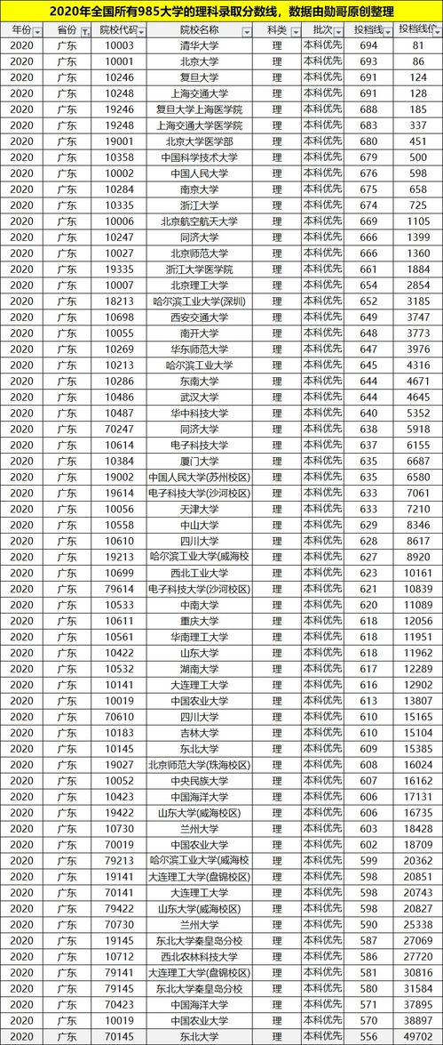 广东985大学有几所,广东985大学有哪些(图2)