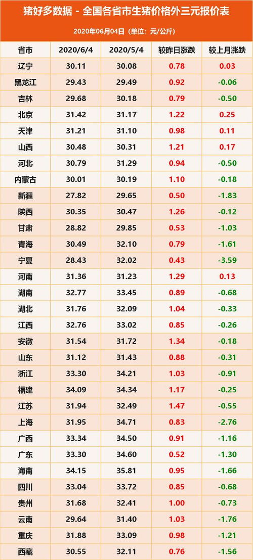 6月4日生猪价格,全国12个省市暴涨超1元 公斤,养猪人的好日子要来了