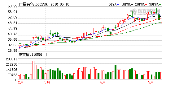 有色金属板块为什么会大跌？