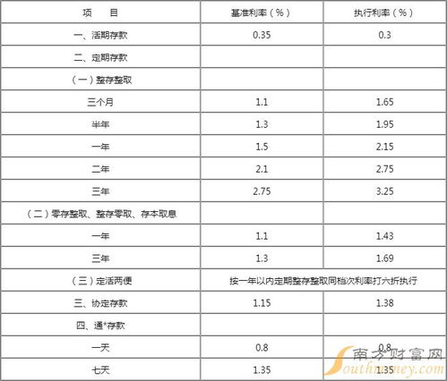 银行存款利率上调