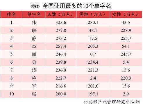 这么多男孩叫 婷婷 海燕 最新爆款名字有哪些 2021年全国姓名报告出炉