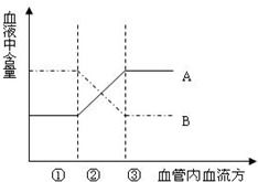 二氧化碳，氧气，分别在细胞外液的哪种成分里含量最高