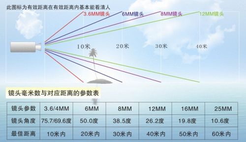 监控摄像头的毫米数相当于多少角度 