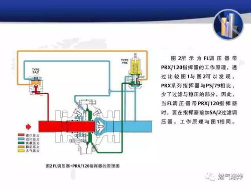 天然气门站调压系统不间断供气及调压器相关知识 PPT62页