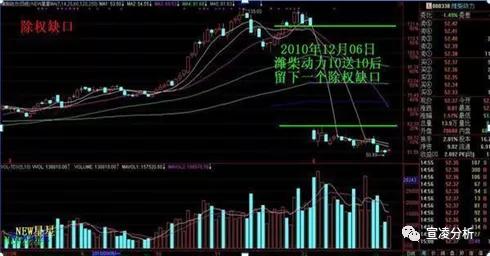 除权除息日时股票的价格变动？