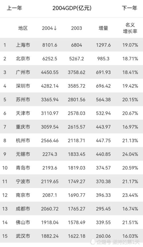 成都在7年内超越南京和杭州等5座城市,却始终越不过苏州这座大山