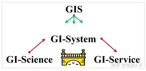 请简述你是如何理解 gis 中的 s 的含义 