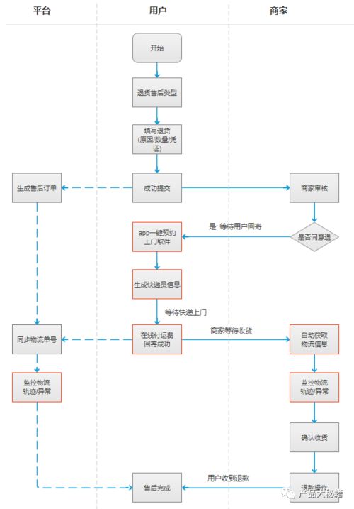 换货流程图详细步骤是什么？