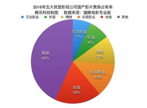 电影产业 属于第几产业？？