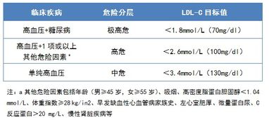 高血压患者降胆固醇治疗的5大要点