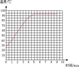 水被加热到沸腾的过程中.某同学用温度计每隔一分钟测试了一次温度.记录表格如下 时间 分 0123456789温度 2839.557.074.088.093.693.693.693.693.6 1 