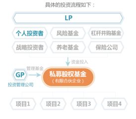 财经课堂丨一张图秒懂私募股权基金运作模式