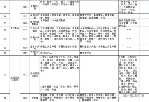 关于征求 潮州市食品生产加工小作坊禁止生产加工食品品种目录 征求意见稿 意见的公告