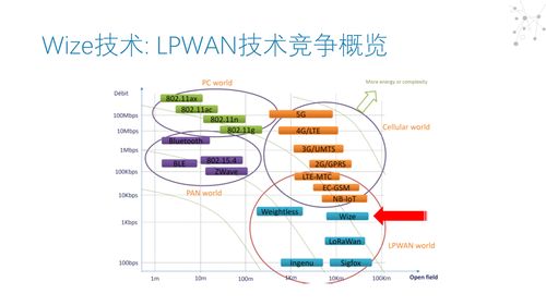 lpwan技术包括哪些技术(常见的lpwan通信技术有)