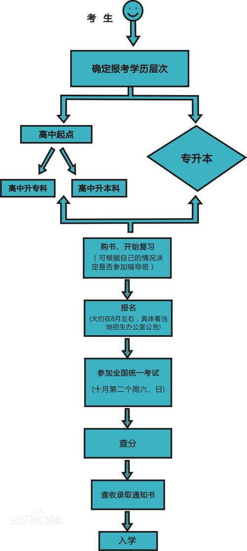 万安成人高考专业流程(图2)