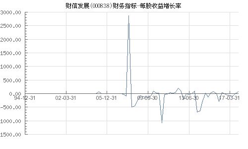 财信发展增发多少每股