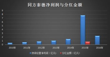 同方泰德 好不好