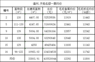 经开区天铂名邸周三开盘,271套住宅面市