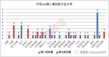 上证50，沪深300等指数样本票调整，哪些股票被