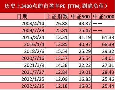 3400点,可以上车了吗