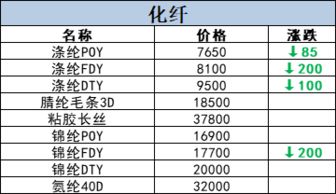 行情丨5月22日原料价格行情快讯