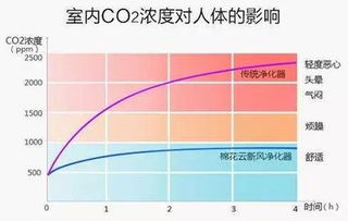 为什么白天空气中CO2的含量比晚上要少?