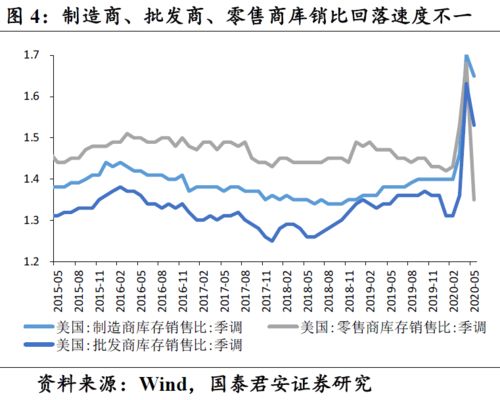 美国 库存仍在被动去化,经济复苏第一步 全球经济动能观察之美国篇20200818