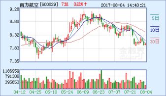 为什麽08年南方航空A股流通股为30多亿万股09年却只有18亿万股