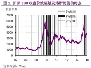 熔断机制下为什么股市大跌