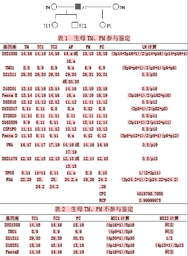 关于1例半同胞亲缘关系鉴定案例的分析 