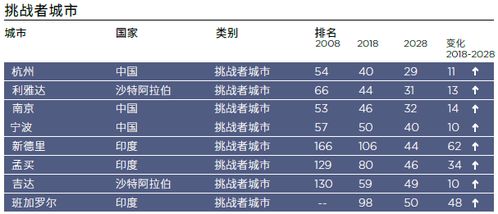 第一太平戴维斯 杭州未来可期,2028将登韧性城市榜单29名