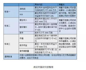 新三板和创业板有什么区别