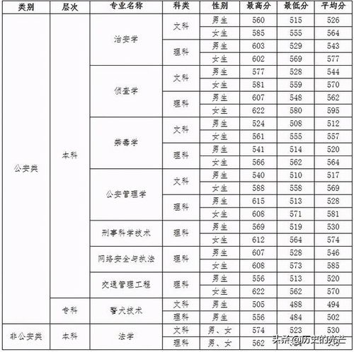 为什么我建议考生上普通211或者末流985,不如考虑下二本公安院校