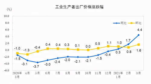 PPI数据高说明什么问题了？