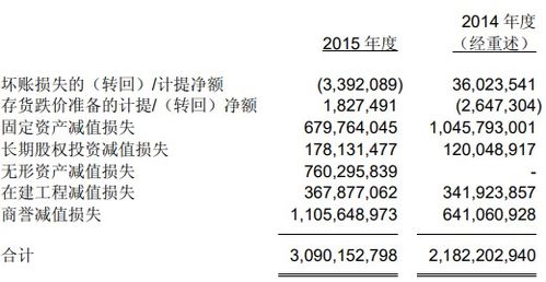 华能国际目前商誉和无形资产为多少？